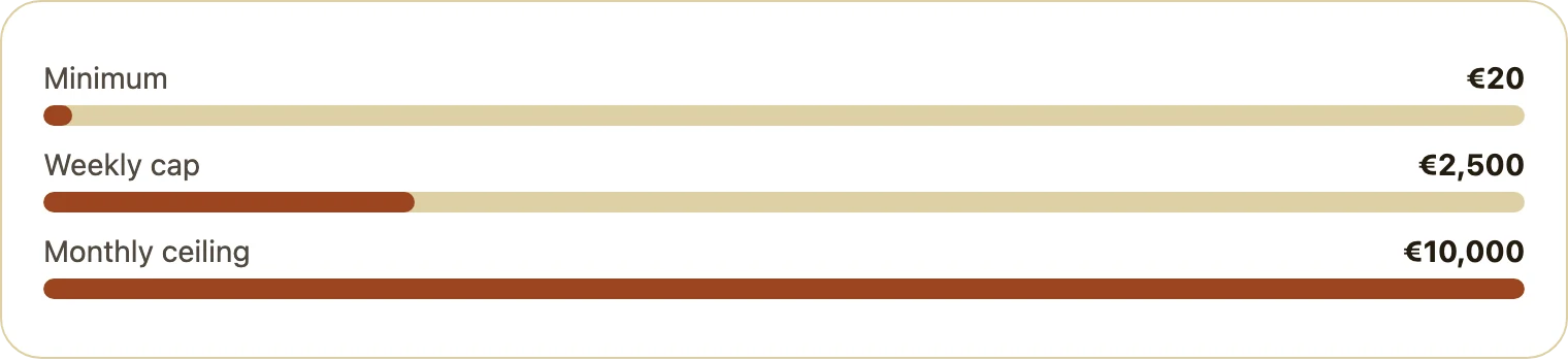 Bar chart of WinSpin minimum and payout caps