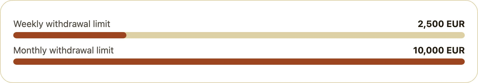 Bar chart showing weekly and monthly withdrawal limits