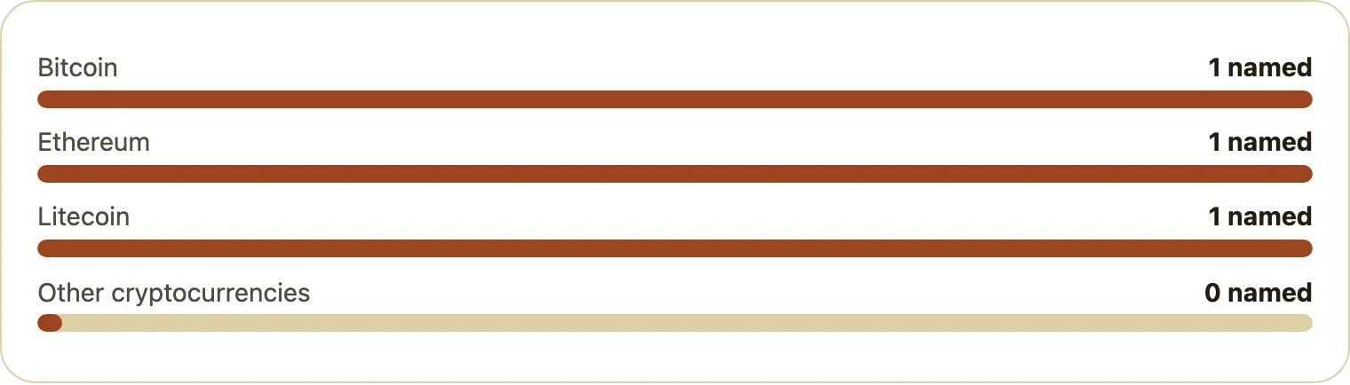 Bars comparing coin routes with card routes