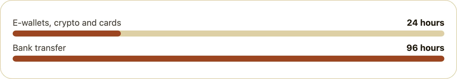 Bar chart showing withdrawal times for two method groups